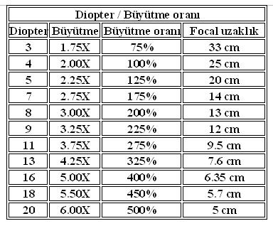 Mercek ve byte de diopter, dioptry bytme oran